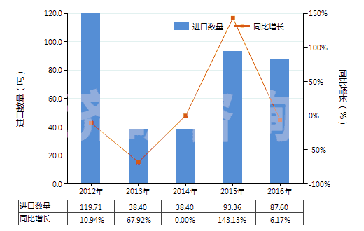 2012-2016年中國(guó)其他非金屬氯氧化物(HS28121090)進(jìn)口量及增速統(tǒng)計(jì)